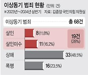 [단독]묻지마범죄, 10건중 3건은 살인·살인미수