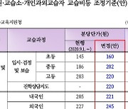 충북 청주지역 4년만에 학원비 인상 추진