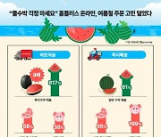 “물수박 걱정 마세요”…온라인, 여름철 주문 고민 덜었다 [인포그래픽]