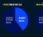 기업 90%는 구인난···"외국인·영시니어가 돌파구"