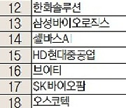 [주식 초고수는 지금] 조선업 호황은 계속···HD한국조선해양, 순매수 1위