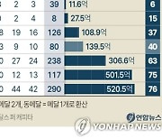 [그래픽] 2024 파리 올림픽 주요국 GDP 대비 메달 순위