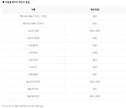 기아, 전기차 7종 배터리 제조사 공개…현대차 이어 두번째