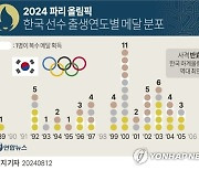 [그래픽] 2024 파리 올림픽 한국 선수 출생연도별 메달 분포