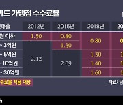 신용카드가맹점 304만 곳에 우대 수수료율 적용