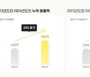 밀리의서재, 상반기 호실적…"가입자 800만명 육박·B2B 효과"