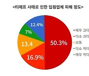 소상공인 91% "제2의 티메프 사태 발생할 것"… 판매대금보호법 촉구