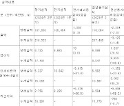 KT알파, 2분기 영업이익 87억원…26.6% ↑