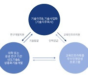 [에듀플러스]대학에 웬 회사가?…기술지주회사로 대학 연구물 상용화, 투자 마중물 만든다