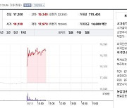 '뮤 모나크2' 등 준비 중인 웹젠 주가 10%대 상승