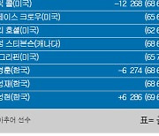 [PGA] 윈덤 챔피언십 최종순위…에런 라이 우승, 맥스 그레이서먼 2위, 이경훈·임성재 41위, 김성현 66위