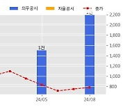 유니슨 수주공시 - 풍력발전기 기자재 공급계약 체결 211.9억원 (매출액대비  19.7 %)