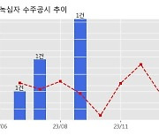 녹십자 수주공시 - 의약품 공급계약 846.3억원 (매출액대비  5.20 %)