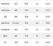 13일, 외국인 코스닥에서 넥슨게임즈(-6.94%), 파마리서치(-1.32%) 등 순매수