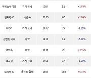 13일, 기관 코스닥에서 대주전자재료(+5.3%), 비즈니스온(+0.13%) 등 순매수