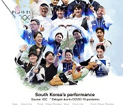 [Graphic News] S. Korea ties gold medal record