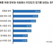 스타트업들이 뽑은 '국회·정부가 추진 않길 바라는 정책' 1위는?