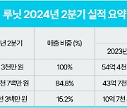 루닛, 2분기 매출 122억…볼파라 인수 효과에 분기 최대 실적