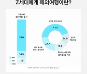 "이 시기에 꼭 해야해"…요즘 대학생의 필수로 자리잡은 이것