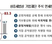 대한상의 "기업 공익재단 규제, 민간기부 활성화 저해"