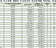 30대그룹 공익법인, 계열사 보유주식 늘리고 기부액 줄였다