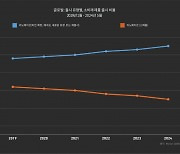 글로벌 소비재 산업 제품 혁신 비율 사상 최저치 도달