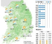 [14일의 날씨] 푹푹 찌는 '말복'