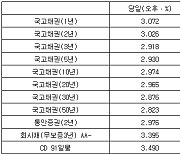 국고채 금리 일제히 하락…3년물 연 2.918%