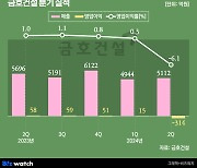 금호건설 적자전환…'아테라'는 믿을 구석