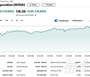 PPI 크게 둔화, 엔비디아 6.53% 급등…이틀 연속 랠리(상보)