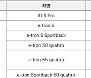 아우디·폭스바겐, 배터리 제조사 공개…전 차종 韓 배터리