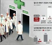 [사설]의정대립 6개월에 필수의료 붕괴… 수술하러 외국 가야 하나