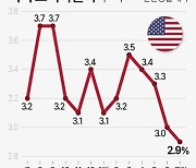 [2보] 美 7월 CPI 40개월만에 2%대