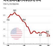 미 물가 40개월 만에 2%대로…9월 금리인하 탄력 받는다