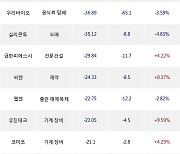 14일, 코스닥 외국인 순매도상위에 기계·장비 업종 4종목