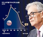 "인플레와의 전쟁 끝이 보인다"…美, 근원물가도 4개월째 둔화