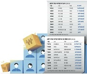 신동빈 118억 오너 1위 … 전문경영인 백우석 퇴직금 242억