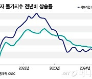 CPI도 둔화 기대…PPI처럼 증시 랠리 촉발할까[오미주]