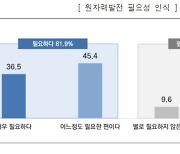 82%가 '원전필요' 답했지만…"주거지에 건설은? 반대 53%"