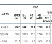 법인세 감소로 상반기 재정적자 103조 '역대 두 번째'