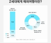 대학생 10명 중 7명 "해외여행은 필수…갔다오는 곳은 일본"