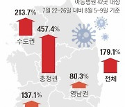 곧 개학인데… 아동 코로나 환자 2주간 2.8배 폭증