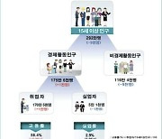 부산 7월 취업자 작년보다 1천명 증가…두 달 연속 증가