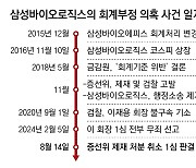 삼바 ‘분식회계’ 제재 취소… 법원, 6년 만에 1심 판결