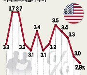 미국 금리 인하 기대 부응… 고용 지표 `촉각`