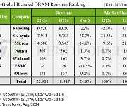 2분기 D램 매출 25% 급증... SK, 삼성 점유율 바짝 추격