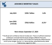 미 7월 소매판매 예상치 상회..전월比 1.0%