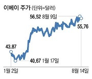 한국선 죽쒔는데 … 美 유통주는 날았다