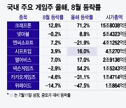 게임주 2Q 실적 마감, 주가 어땠나?… 실적·주가 다잡은 '이 종목'