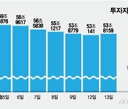 "급락장, 깜짝 놀랐네" 몸 사리는 개미들…증시에서 돈 뺀다